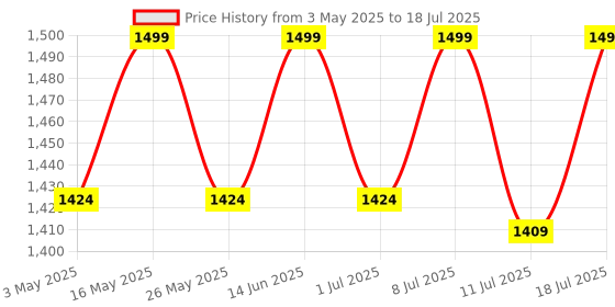 myntra.com ERIDANI Open Toe T-Strap Flats eridani Price History Graph from 3 May 2025 to 11 Jul 2025