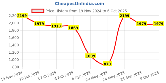 myntra.com ERIDANI Open Toe T-Strap Flats eridani Price History Graph from 19 Nov 2024 to 6 Oct 2025