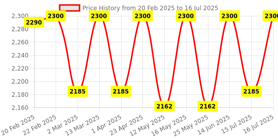 myntra.com ERIDANI Open Toe Wedge Heels eridani Price History Graph from 20 Feb 2025 to 16 Jul 2025