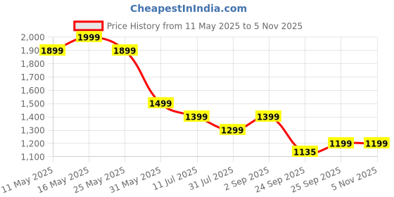 myntra.com ERIDANI Party Block Sandals with Buckles eridani Price History Graph from 11 May 2025 to 5 Nov 2025
