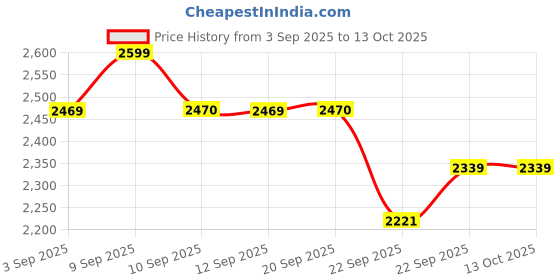 myntra.com ERIDANI Party Platform Sandals eridani Price History Graph from 3 Sep 2025 to 13 Oct 2025