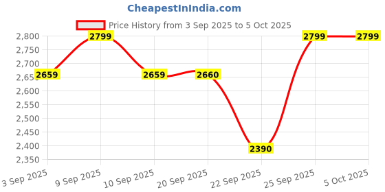 myntra.com ERIDANI Party Platform Sandals with Bows eridani Price History Graph from 3 Sep 2025 to 4 Oct 2025