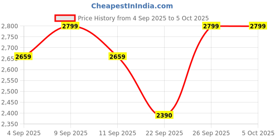 myntra.com ERIDANI Party Platform Sandals with Bows eridani Price History Graph from 4 Sep 2025 to 5 Oct 2025