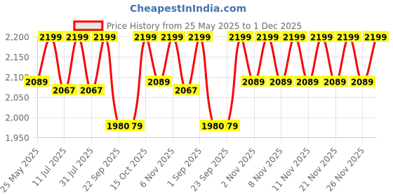 myntra.com ERIDANI Party Wedge Sandals eridani Price History Graph from 25 May 2025 to 1 Dec 2025