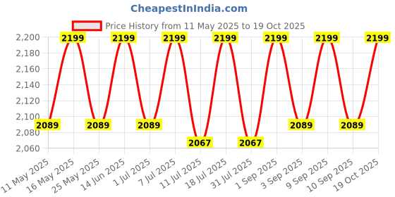 myntra.com ERIDANI Party Wedge Sandals eridani Price History Graph from 11 May 2025 to 19 Oct 2025