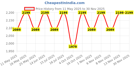 myntra.com ERIDANI Party Wedge Sandals eridani Price History Graph from 11 May 2025 to 28 Nov 2025