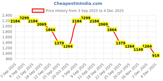 myntra.com ERIDANI Party Wedge Sandals eridani Price History Graph from 3 Sep 2025 to 4 Dec 2025