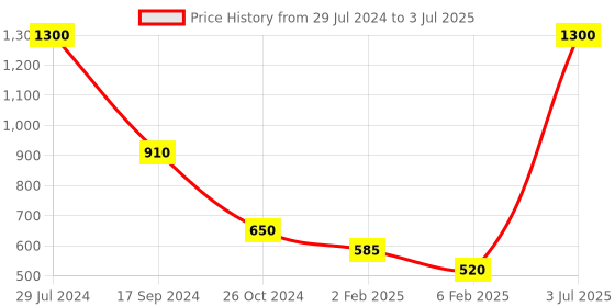 myntra.com ERIDANI Peach-Coloured Block Mules with Bows eridani Price History Graph from 29 Jul 2024 to 3 Jul 2025