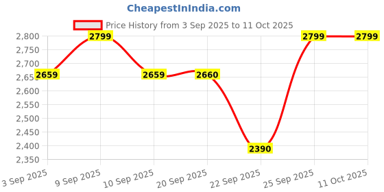 myntra.com ERIDANI Platform Sandals with Bows eridani Price History Graph from 3 Sep 2025 to 11 Oct 2025