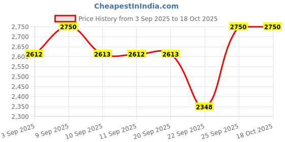 myntra.com ERIDANI Platform Sandals with Laser Cuts eridani Price History Graph from 3 Sep 2025 to 17 Oct 2025