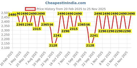 myntra.com ERIDANI Pointed Toe Kitten Heeled Pumps eridani Price History Graph from 20 Feb 2025 to 25 Nov 2025