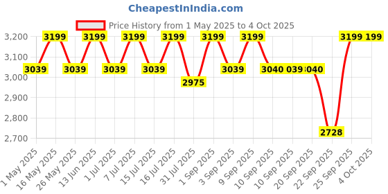myntra.com ERIDANI Printed Ethnic Block Mules eridani Price History Graph from 1 May 2025 to 4 Oct 2025