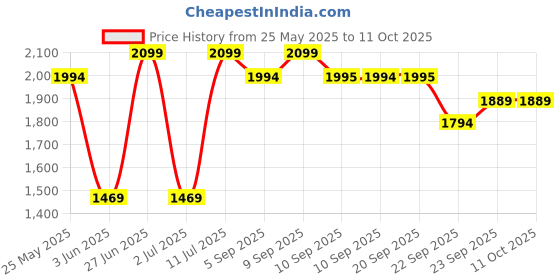 myntra.com ERIDANI Printed Open Toe T-Strap Flats eridani Price History Graph from 25 May 2025 to 11 Oct 2025