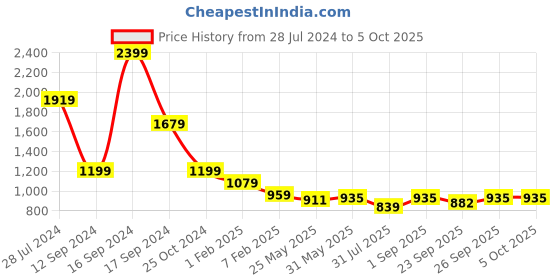 myntra.com ERIDANI Printed Open Toe Wedge Heels eridani Price History Graph from 28 Jul 2024 to 5 Oct 2025