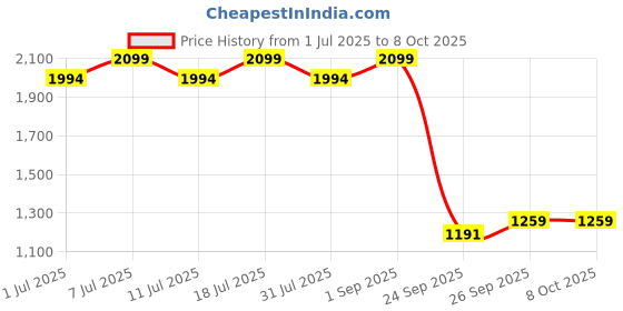 myntra.com ERIDANI Printed Party Wedge Sandals eridani Price History Graph from 1 Jul 2025 to 8 Oct 2025