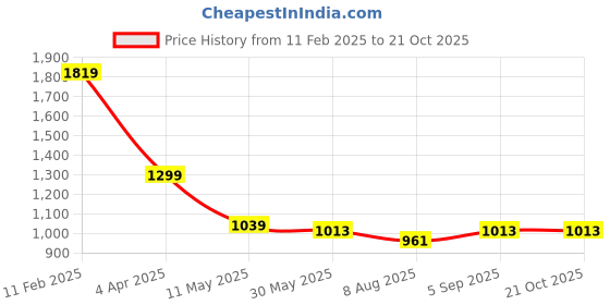 myntra.com ERIDANI Printed Western Embellished Wedge Sandals with Buckles eridani Price History Graph from 11 Feb 2025 to 21 Oct 2025