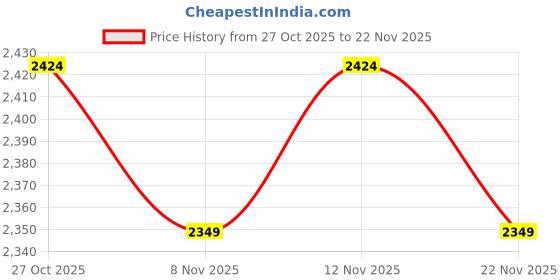 myntra.com ERIDANI Riyana Embellished Ethnic Wedge Heel Sandals eridani Price History Graph from 27 Oct 2025 to 22 Nov 2025