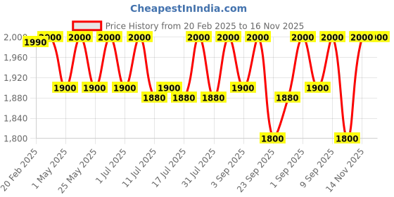 myntra.com ERIDANI Rose Gold Party Block Heels eridani Price History Graph from 20 Feb 2025 to 15 Nov 2025