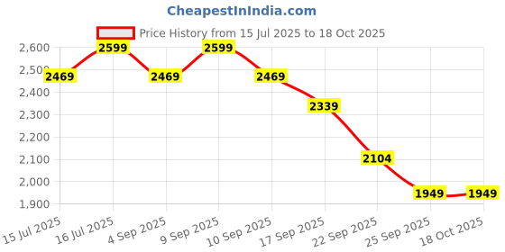 myntra.com ERIDANI Sandra Embellished Flatform eridani Price History Graph from 15 Jul 2025 to 18 Oct 2025