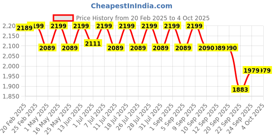 myntra.com ERIDANI Silver-Toned Block Sandals eridani Price History Graph from 20 Feb 2025 to 4 Oct 2025