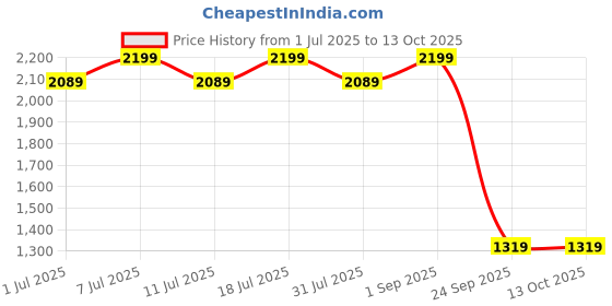 myntra.com ERIDANI Square Toe Block Heel Sandals eridani Price History Graph from 1 Jul 2025 to 12 Oct 2025