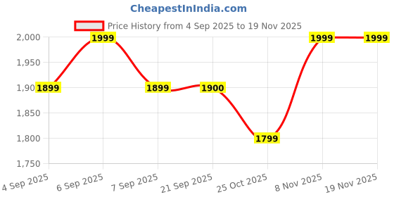 myntra.com ERIDANI Stiletto Pumps eridani Price History Graph from 4 Sep 2025 to 19 Nov 2025