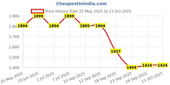 myntra.com ERIDANI Strappy Block Heels eridani Price History Graph from 25 May 2025 to 10 Oct 2025