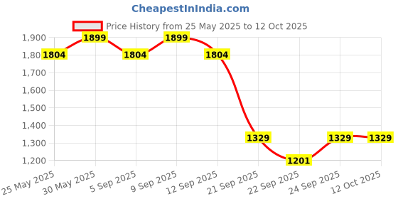 myntra.com ERIDANI Strappy Block Heels eridani Price History Graph from 25 May 2025 to 12 Oct 2025