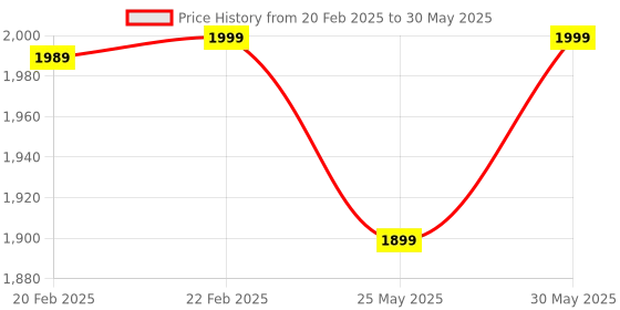 myntra.com ERIDANI Strappy Open Toe Block Heels eridani Price History Graph from 20 Feb 2025 to 30 May 2025