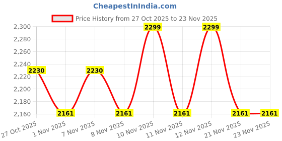 myntra.com ERIDANI Striped Open Toe Block Sandals with Buckles eridani Price History Graph from 27 Oct 2025 to 22 Nov 2025