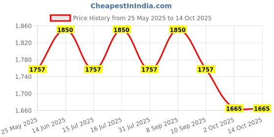 myntra.com ERIDANI Striped Party Block Mules eridani Price History Graph from 25 May 2025 to 14 Oct 2025