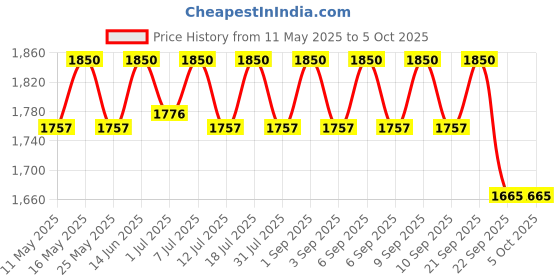 myntra.com ERIDANI Striped Party Block Mules eridani Price History Graph from 11 May 2025 to 5 Oct 2025