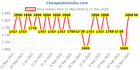 myntra.com ERIDANI Striped Party Block Mules eridani Price History Graph from 11 May 2025 to 20 Nov 2025