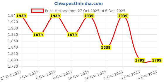 myntra.com ERIDANI Striped Work Block Sandals eridani Price History Graph from 27 Oct 2025 to 5 Dec 2025