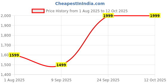 myntra.com ERIDANI Structured Shoulder Bag eridani Price History Graph from 1 Aug 2025 to 12 Oct 2025