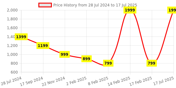 myntra.com ERIDANI Textured Block Heels eridani Price History Graph from 28 Jul 2024 to 17 Jul 2025