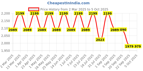 myntra.com ERIDANI Textured Block Heels eridani Price History Graph from 2 Mar 2025 to 4 Oct 2025