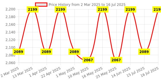 myntra.com ERIDANI Textured Block Heels eridani Price History Graph from 2 Mar 2025 to 16 Jul 2025