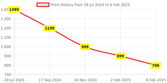 myntra.com ERIDANI Textured Block Heels eridani Price History Graph from 28 Jul 2024 to 6 Feb 2025