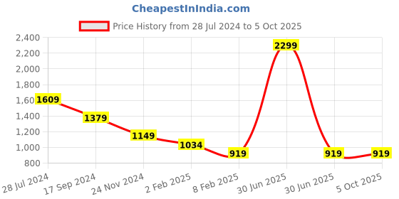 myntra.com ERIDANI Textured Block Heels eridani Price History Graph from 28 Jul 2024 to 4 Oct 2025