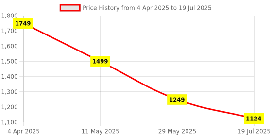 myntra.com ERIDANI Textured Block Heels eridani Price History Graph from 4 Apr 2025 to 29 May 2025