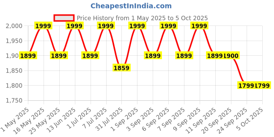 myntra.com ERIDANI Textured Block Mules eridani Price History Graph from 1 May 2025 to 4 Oct 2025