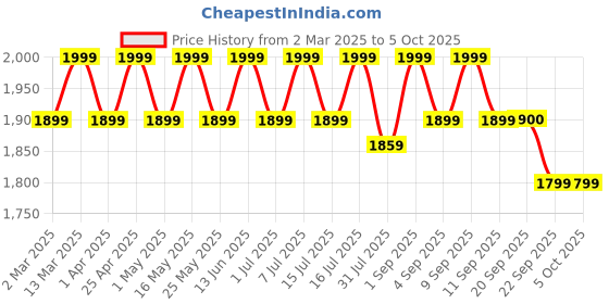 myntra.com ERIDANI Textured Block Mules eridani Price History Graph from 2 Mar 2025 to 4 Oct 2025