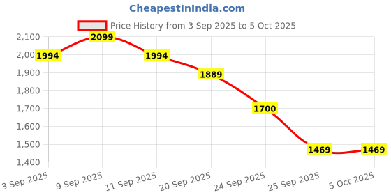 myntra.com ERIDANI Textured Block Mules with Bows eridani Price History Graph from 3 Sep 2025 to 5 Oct 2025