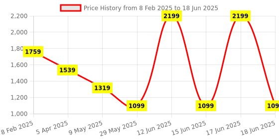 myntra.com ERIDANI Textured Block Mules with Buckles eridani Price History Graph from 8 Feb 2025 to 18 Jun 2025