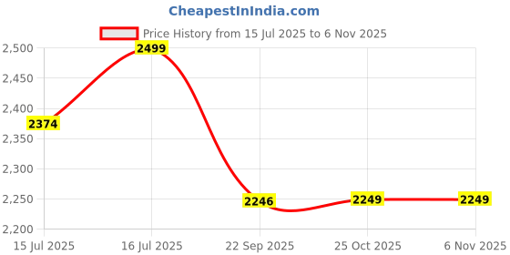 myntra.com ERIDANI Textured Block Pumps eridani Price History Graph from 15 Jul 2025 to 2 Nov 2025