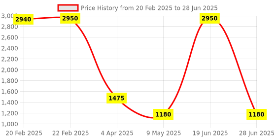 myntra.com ERIDANI Textured Block Sandals eridani Price History Graph from 20 Feb 2025 to 28 Jun 2025