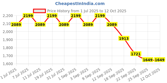 myntra.com ERIDANI Textured Block Sandals eridani Price History Graph from 1 Jul 2025 to 11 Oct 2025