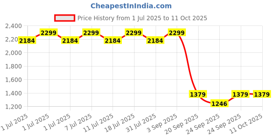 myntra.com ERIDANI Textured Block Sandals eridani Price History Graph from 1 Jul 2025 to 11 Oct 2025