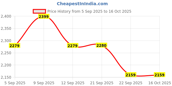 myntra.com ERIDANI Textured Block Sandals eridani Price History Graph from 5 Sep 2025 to 16 Oct 2025